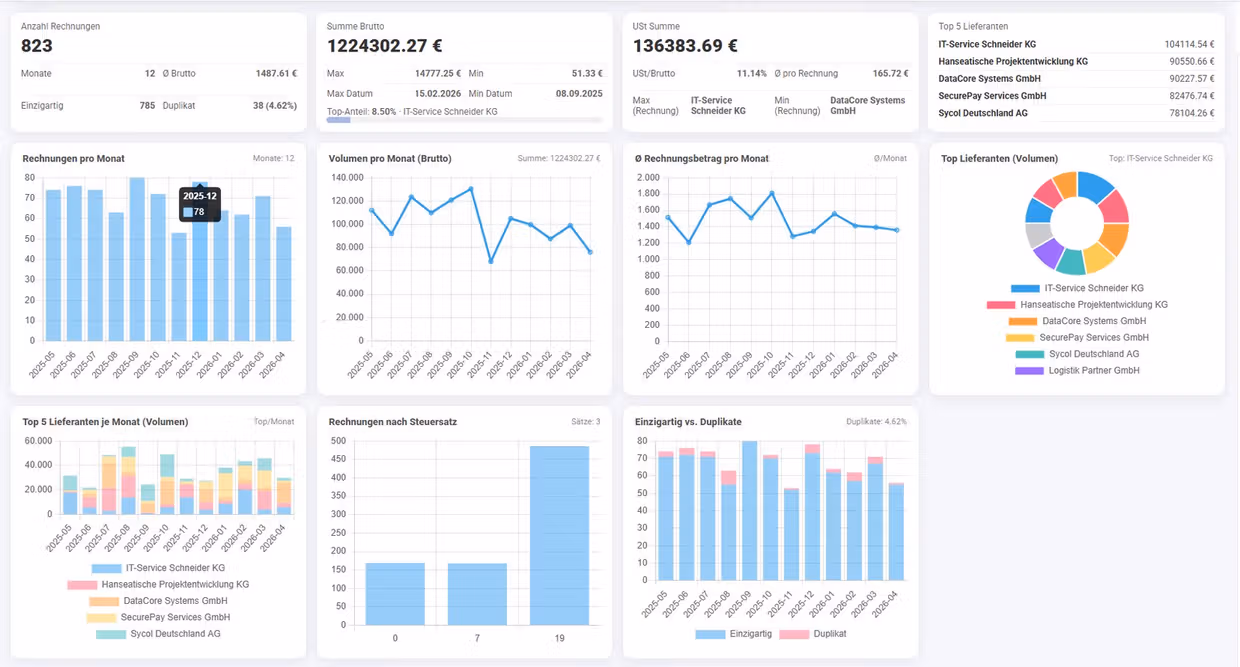 Dashboard zur Rechnungsverarbeitung mit Kennzahlen, Verlaufsdiagrammen und Top-Lieferanten