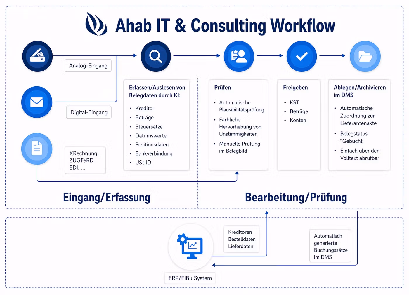 Workflow-Diagramm: Beispielablauf der Rechnungsverarbeitung von Eingang bis Archivierung